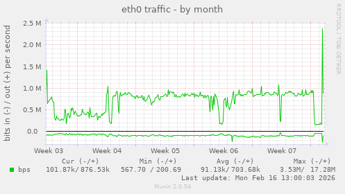 eth0 traffic