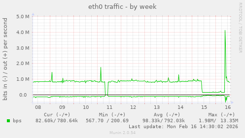 eth0 traffic