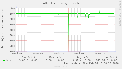 eth1 traffic