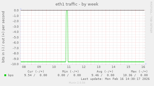 eth1 traffic