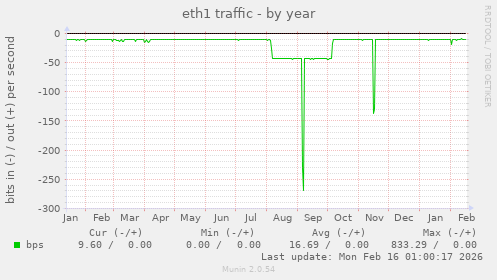 eth1 traffic