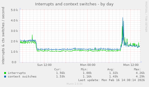 Interrupts and context switches