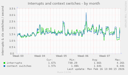 Interrupts and context switches