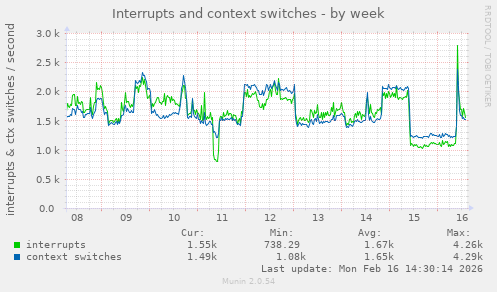 Interrupts and context switches