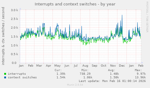 Interrupts and context switches