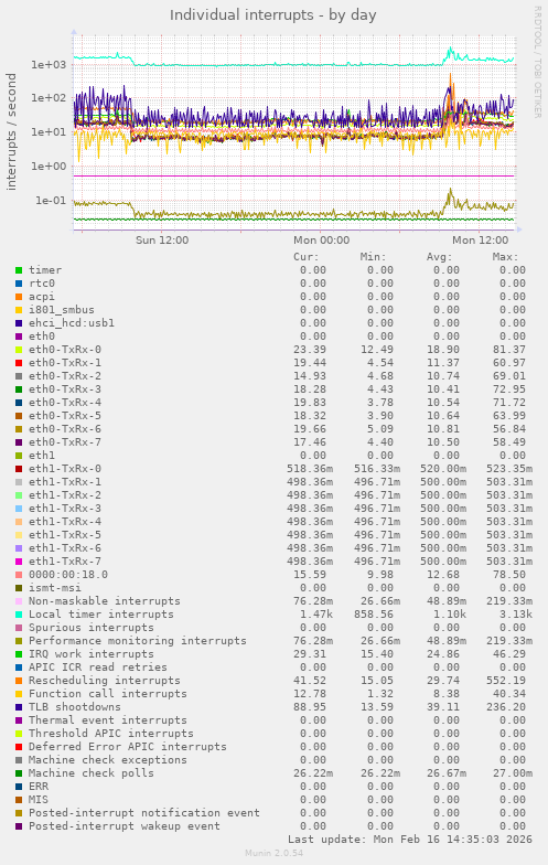 Individual interrupts
