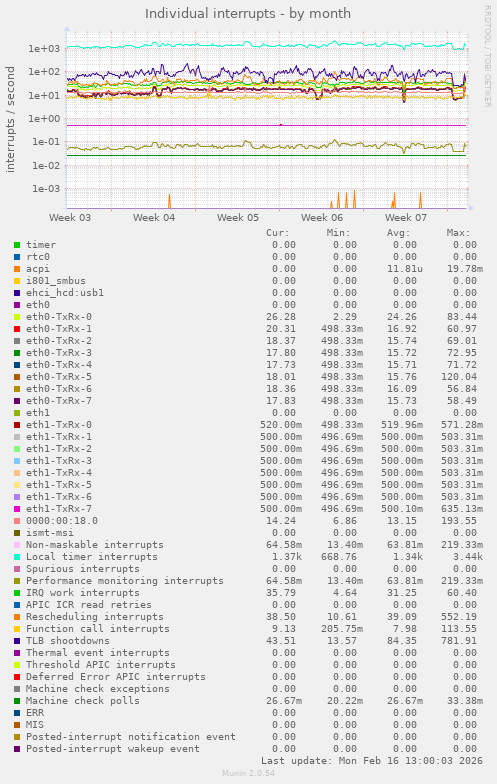 Individual interrupts