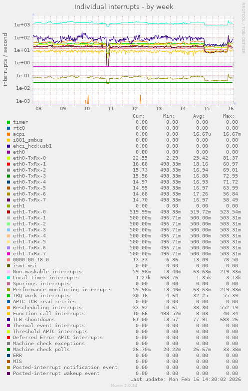 Individual interrupts