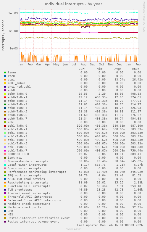 Individual interrupts