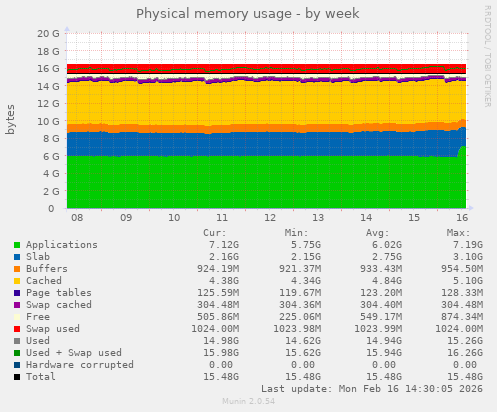 Physical memory usage
