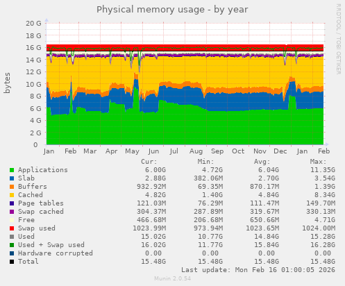 Physical memory usage