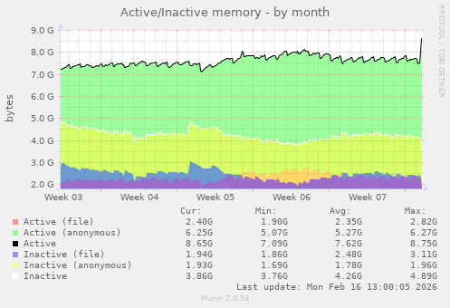 Active/Inactive memory