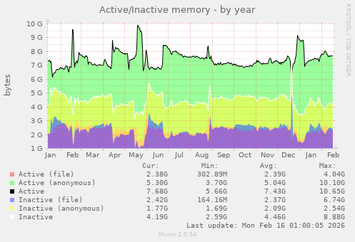 Active/Inactive memory