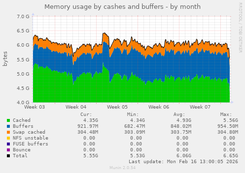 Memory usage by cashes and buffers
