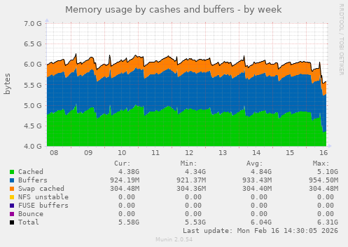 Memory usage by cashes and buffers