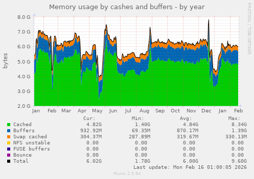 Memory usage by cashes and buffers