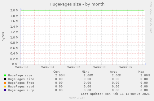 HugePages size