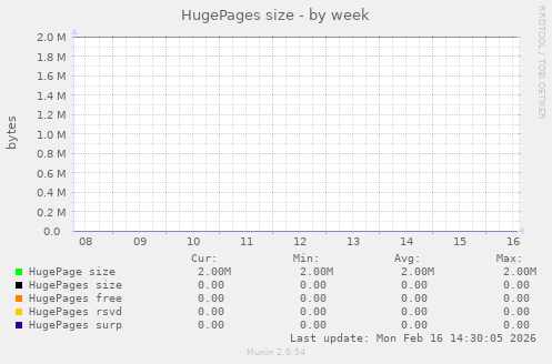 HugePages size