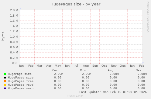 HugePages size