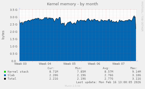 Kernel memory