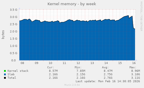 Kernel memory