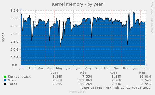 Kernel memory