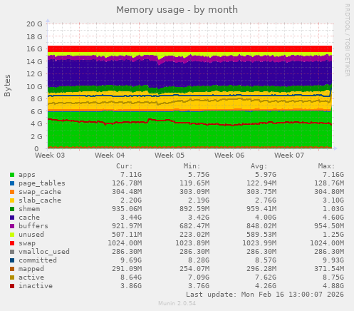 Memory usage