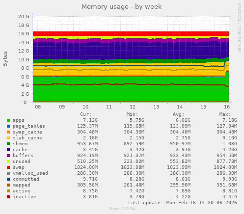 Memory usage