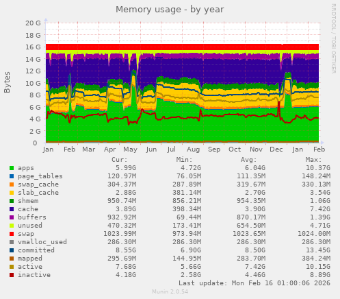 Memory usage