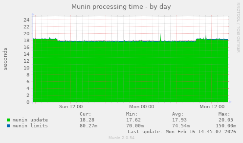Munin processing time