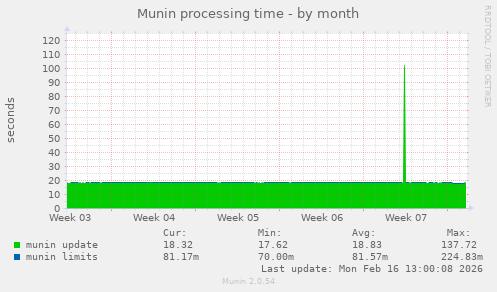 Munin processing time