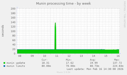 Munin processing time