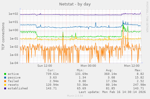 Netstat