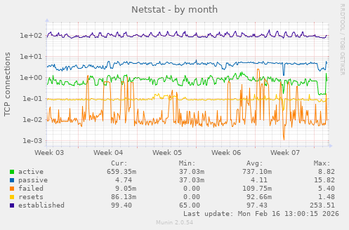 Netstat