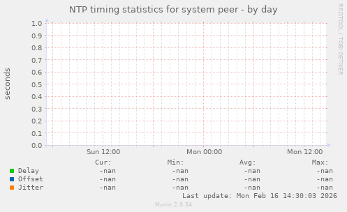 NTP timing statistics for system peer