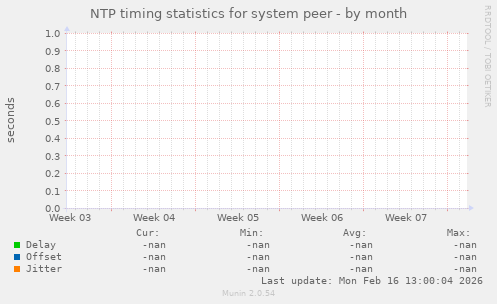 NTP timing statistics for system peer