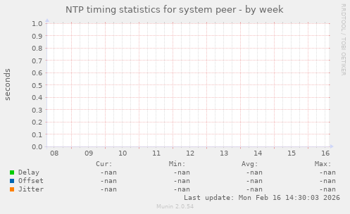 NTP timing statistics for system peer