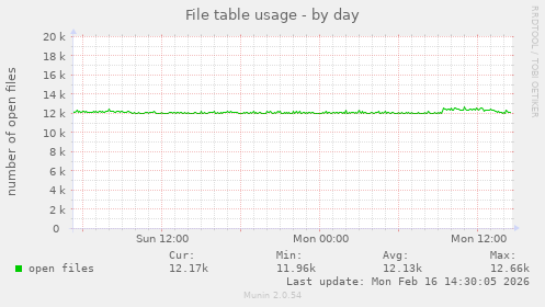 File table usage