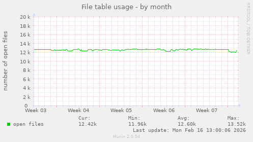 File table usage