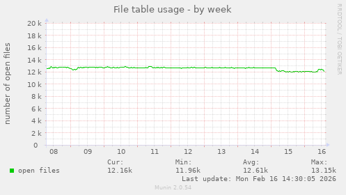 File table usage