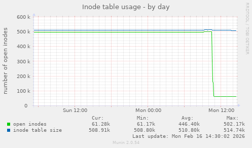 Inode table usage