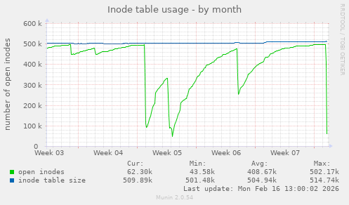Inode table usage