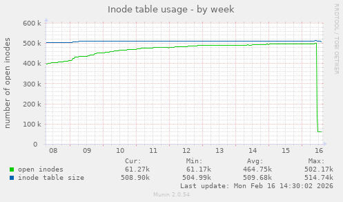 Inode table usage