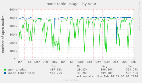 Inode table usage