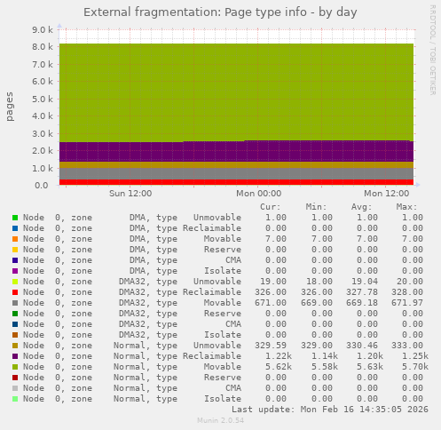 External fragmentation: Page type info