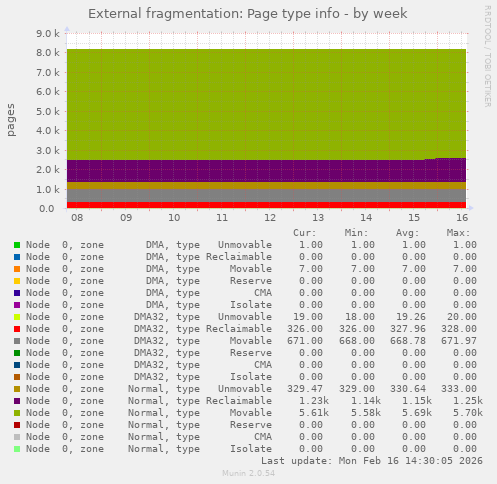 External fragmentation: Page type info