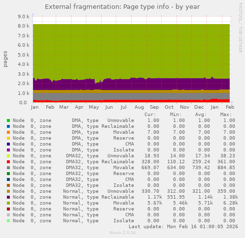 External fragmentation: Page type info