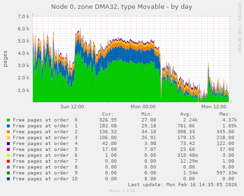 Node 0, zone DMA32, type Movable