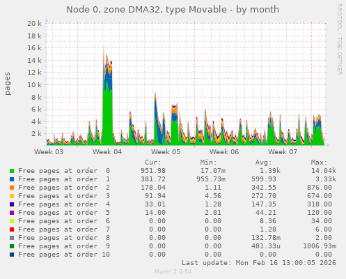 Node 0, zone DMA32, type Movable