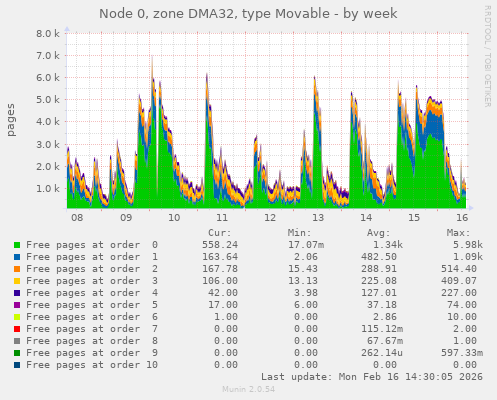 Node 0, zone DMA32, type Movable